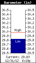 Current Barometer