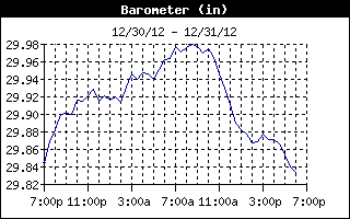 Barometer History