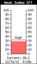 Current Outside Heat Index
