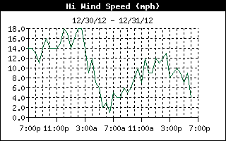 Hi Wind Speed History