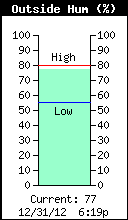 Current Outside Humidity