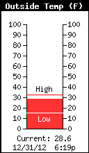 Current Outside Temperature