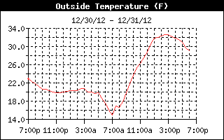 Outside Temp History