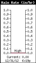 Current Rain Rate