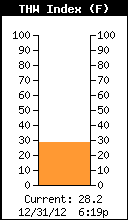 Current THW Index