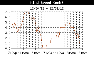 Wind Speed History