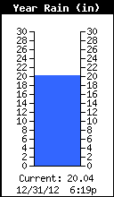 Yearly Total Rain