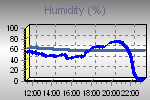 Humidity Graph Thumbnail