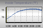 Inside Temperature Graph Thumbnail