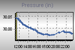 Pressure Graph Thumbnail