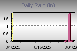 Daily Rain Graph Thumbnail