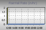 Rain Graph Thumbnail