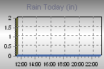 Today's Rainfall Graph Thumbnail