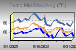 Temp Min/Max Graph Thumbnail