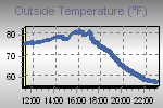 Temperature Graph Thumbnail