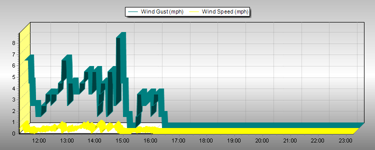 Weather Graphs