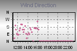 Wind Direction Thumbnail