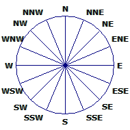 Wind Rose