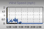 Wind Graph Thumbnail