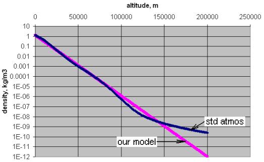 graph: atmospheric density vs altitude, standard atmosphere and our simplified model